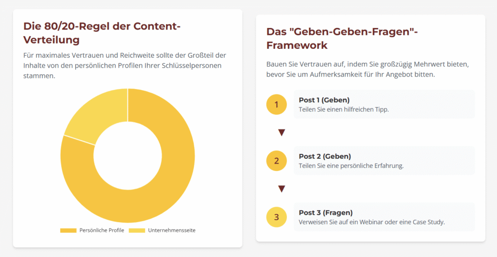Die 80/20-Regel der Content-Verteilung und das Geben-Geben-Fragen-Framework für LinkedIn